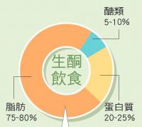 生酮飲食執行前檢查套組